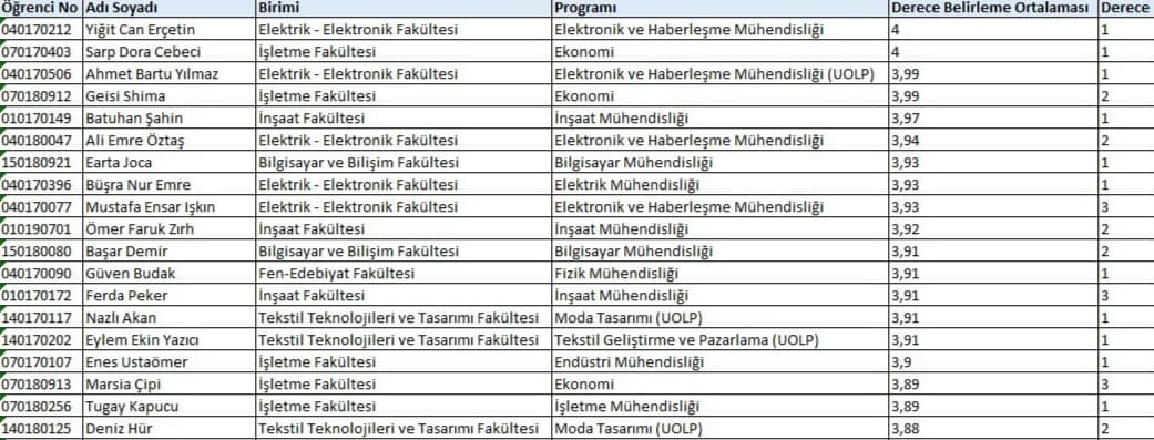 2021-2022 dönemi İTÜ lisans mezun dereceleri açıklandı