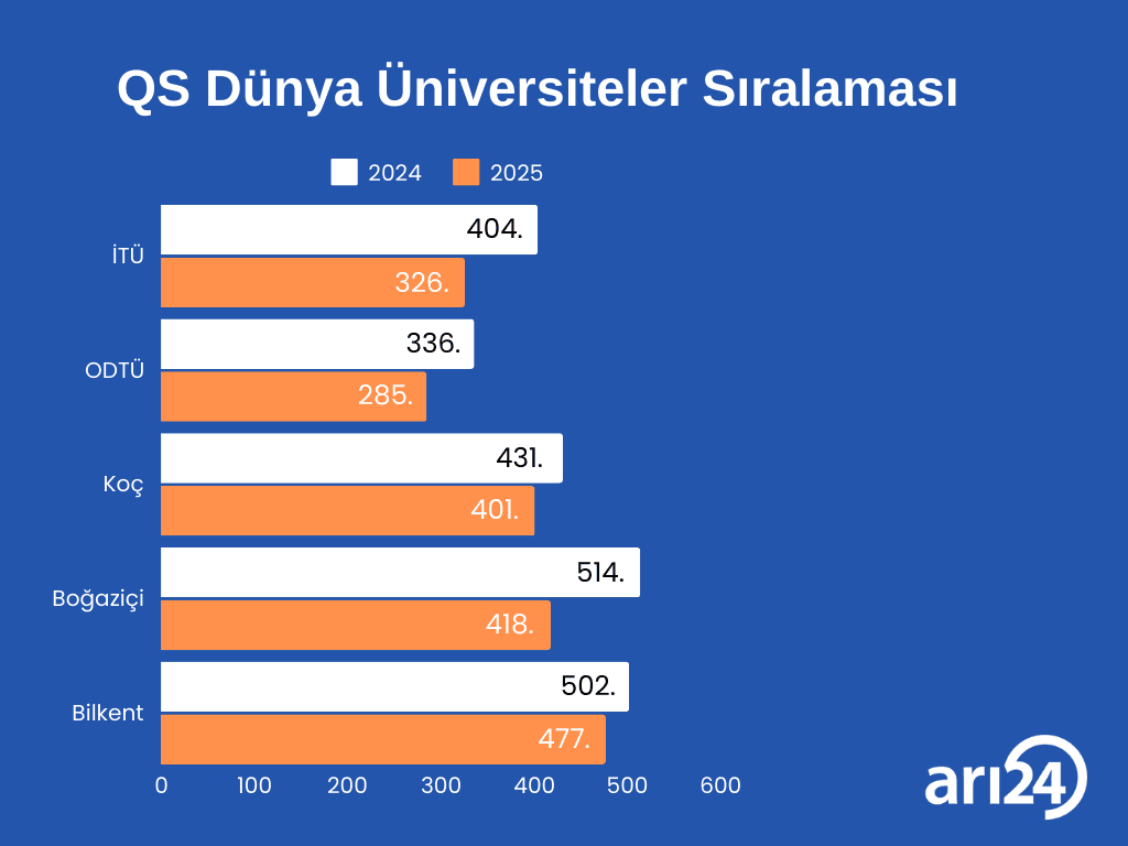 Dünya üniversite sıralamalarında İTÜ'den hızlı yükseliş